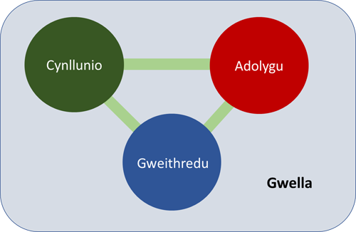 Gwella: cynllunio, adolygu, gweithredu