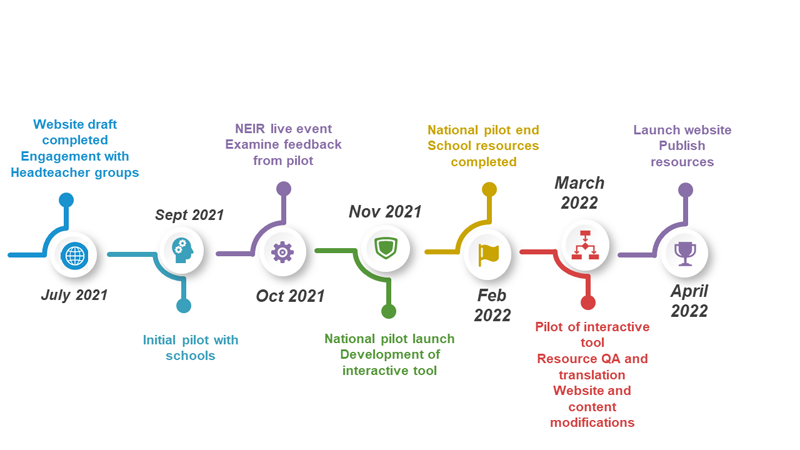 Development timeline (small)