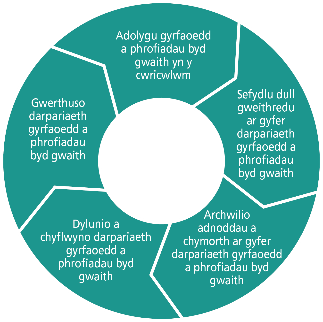 Y broses o integreiddio gyrfaoedd a phrofiadau byd gwaith ar gyfer ysgolion a lleoliadau wrth iddyn nhw wireddu eu cwricwlwm.