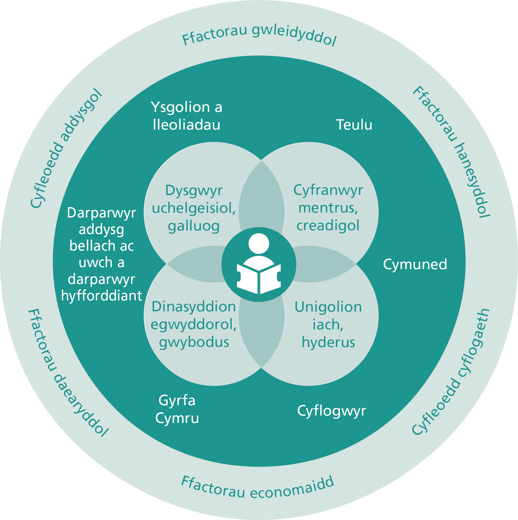 Pwysigrwydd y cyfranwyr a'r dylanwadau allweddol wrth i bobl ifanc wneud penderfyniadau ynghylch gyrfa, a sut y dylai ysgolion a lleoliadau ystyried y rhain wrth ddylunio gyrfaoedd a phrofiadau byd gwaith o fewn eu cwricwlwm. 