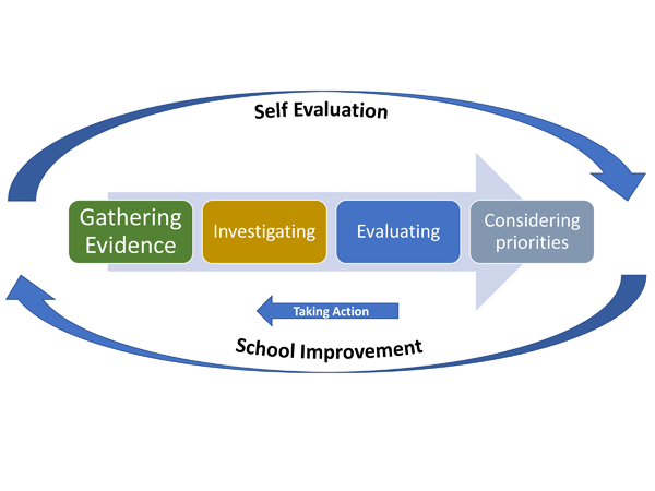 self evaluation and school improvement