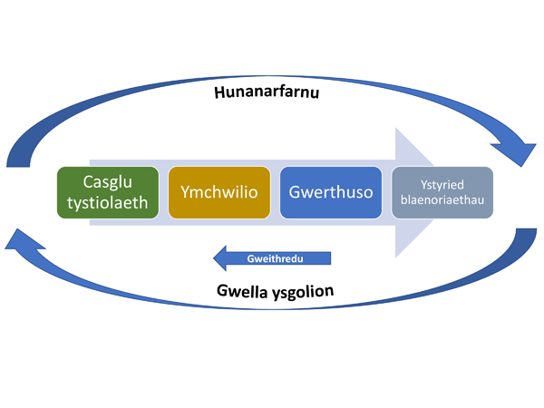 hunanarfarnu a gwella ysgolion