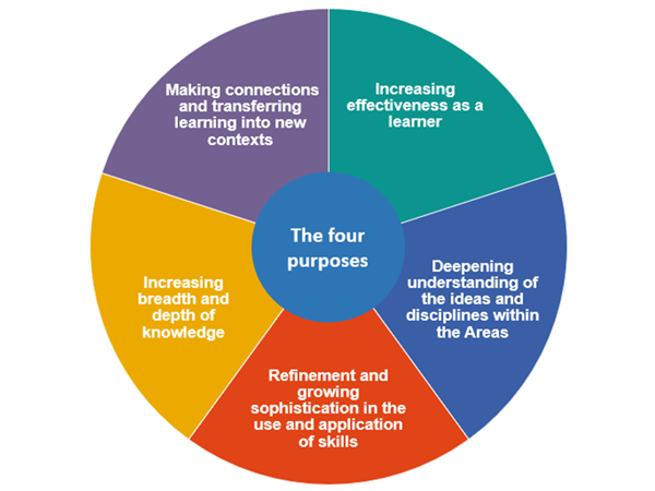 Five principles of progression