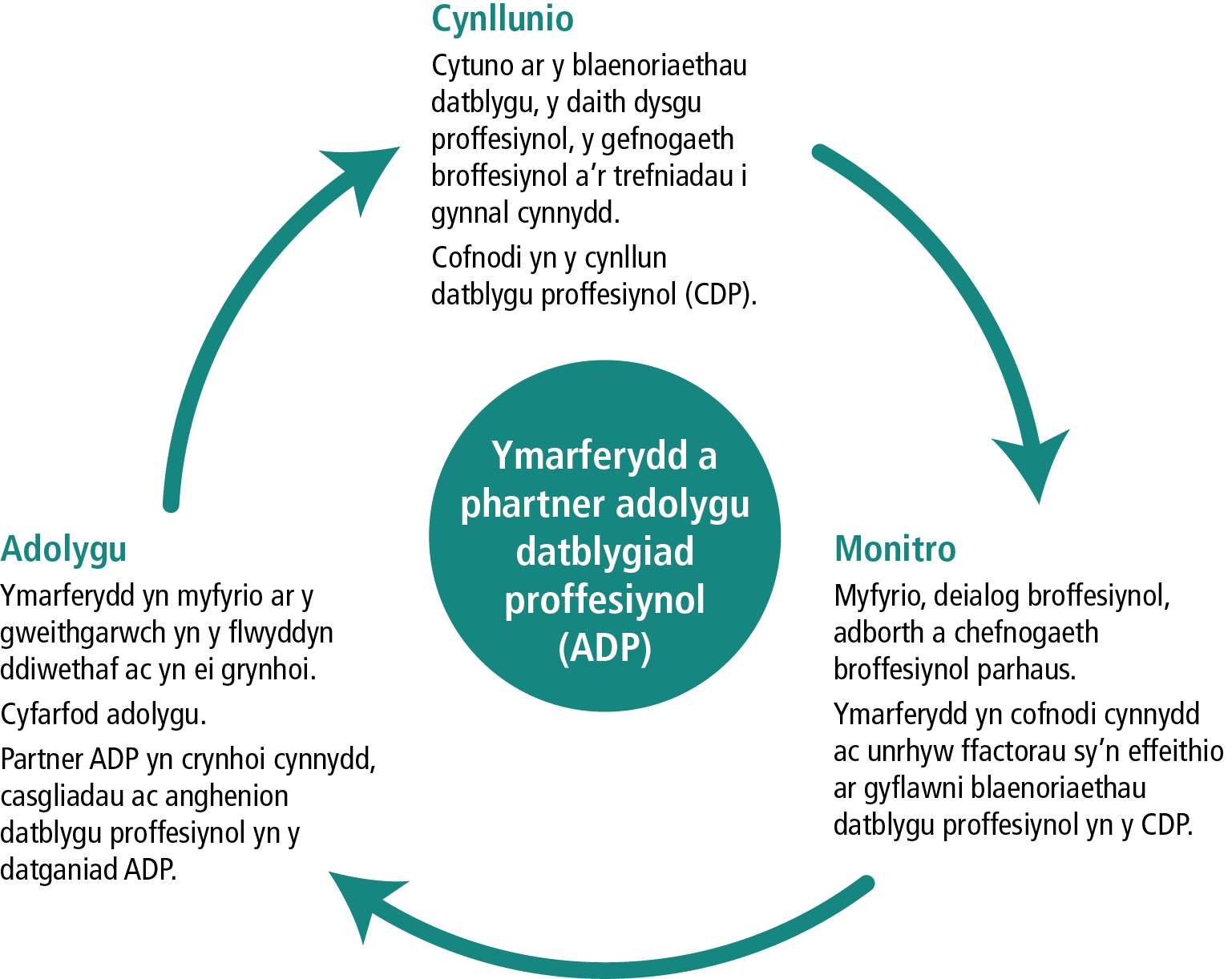 Mae'r diagram cylchol yn dangos 3 elfen y cylch ADP y bydd yr ymarferydd a'r partner adolygu datblygiad proffesiynol yn ymgymryd â nhw yn ystod y flwyddyn. Mae'r cylch yn dechrau gyda chynllunio, yn parhau gyda monitro ac yn gorffen gyda'r cyfarfod adolygu.